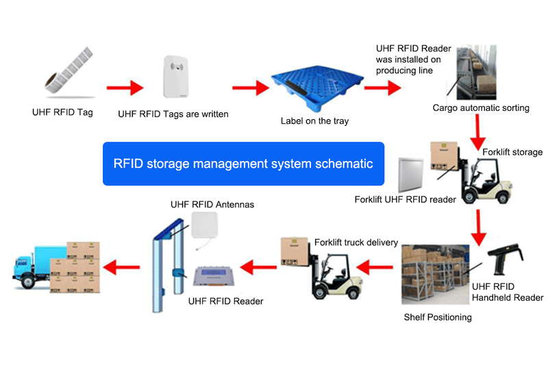 Диаграма подчертаваща поддръжката на протокол MQTT на UHF RFID четеца JT-8300 за безпроблемна интеграция с индустриален IoT и облак