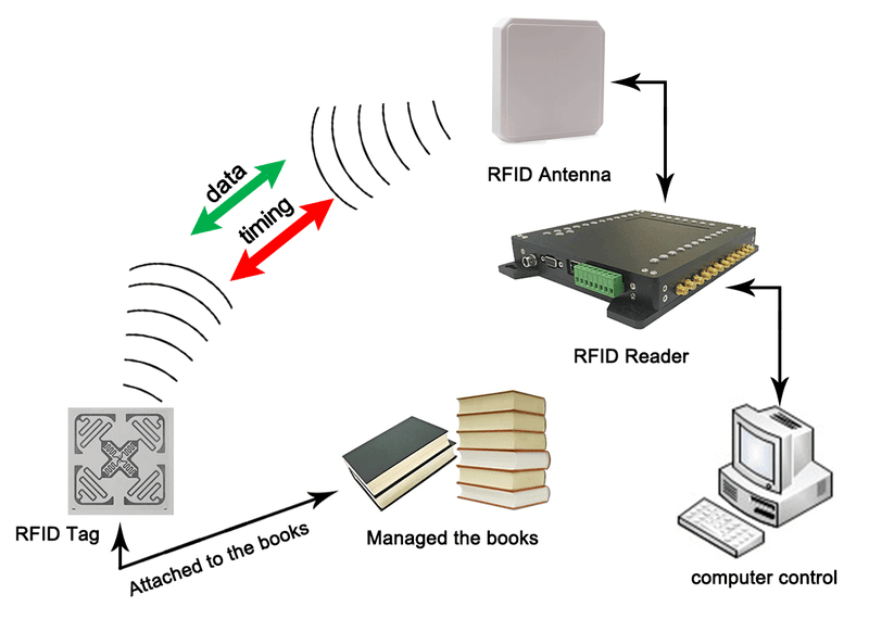 Демонстрация на UHF RFID четеца JT-8300 използван за автоматизирана проверка на етикети на работна станция от индустриална производствена линия