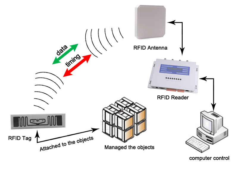 Високопроизводителният UHF RFID четец JT-1288 използван в интелигентни системи за управление на отпадъците за проследяване на контейнери и активи.
