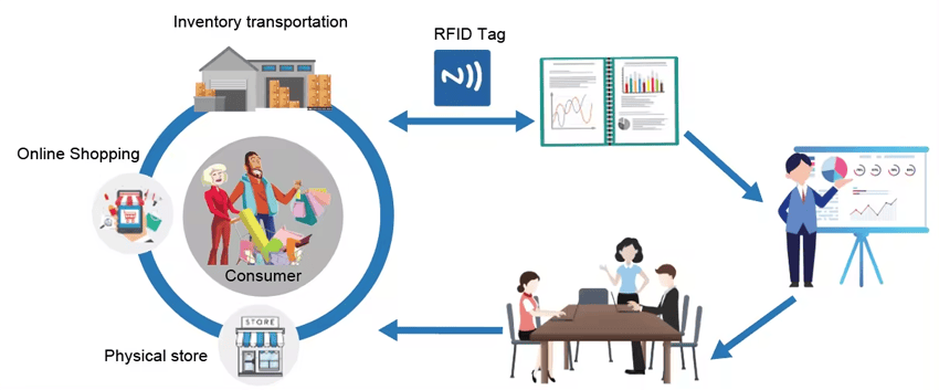 UHF RFID етикети за управление и проследяване на училищни активи.