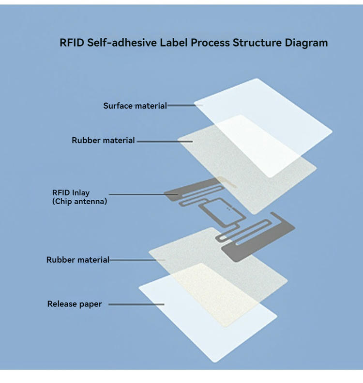 Изображението представя UHF RFID етикети за проследяване на летищен багаж с баркод печат за приложения с UHF RFID Labels.