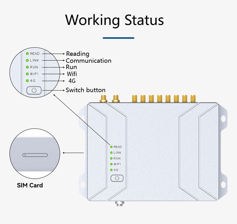 Изображението показва ръководство за работния статус на фиксирания UHF RFID четец CF800 с обозначения READ, LINK, RUN, WiFi, 4G и SIM card.