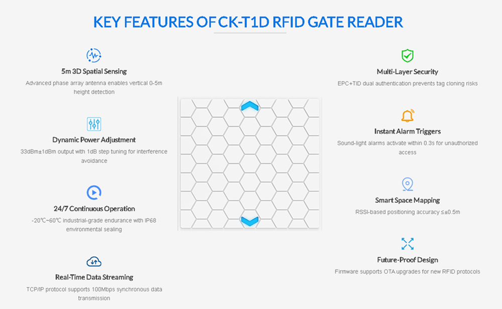 Схемата на покритие на таванния RFID четец CK-T1D показва деветдесет градуса хоризонтален и сто и двадесет градуса вертикален ъгъл на лъча.