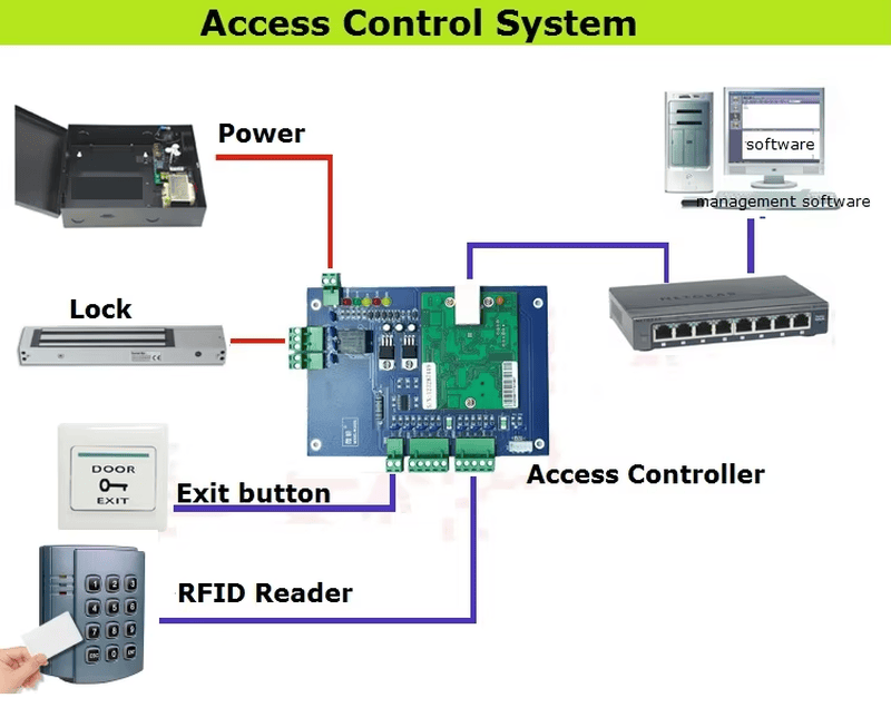 Чертеж с размери на RFID четеца с клавиатура 08F, показващ точния размер 108x88x32mm за прецизно планиране на монтажа.