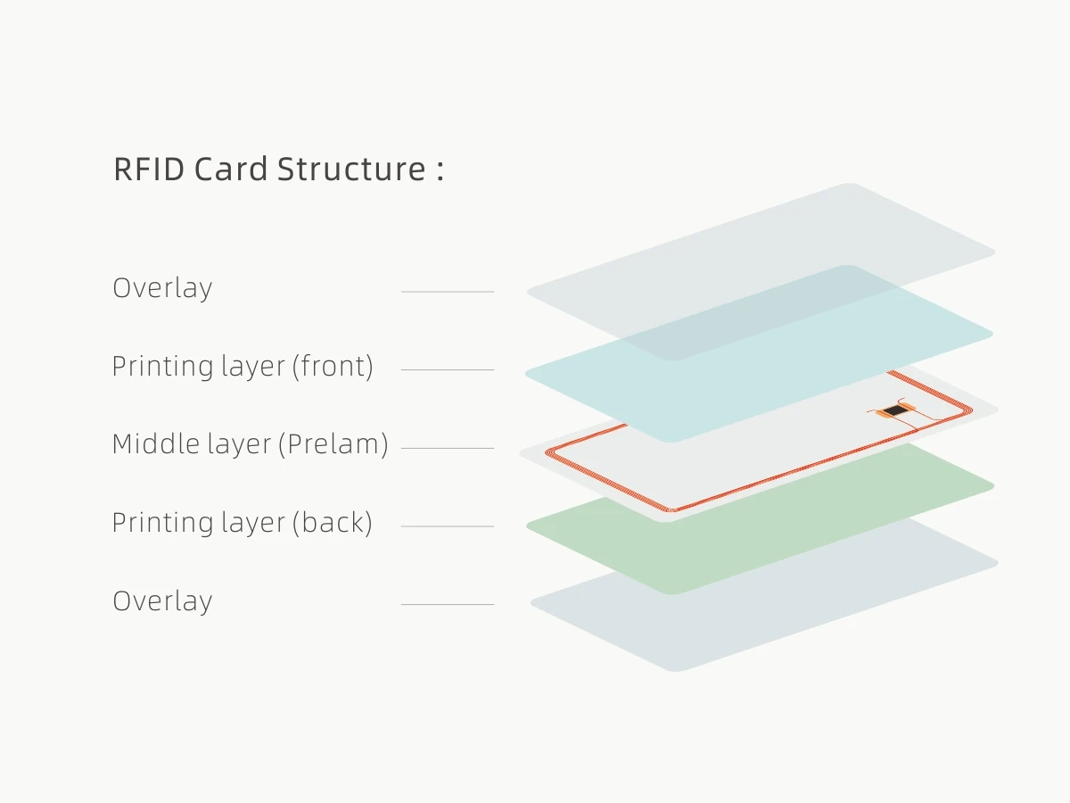 Техническа схема на вътрешна медна антена и малък RFID чип, вградени в устойчиво PVC тяло на членска карта.